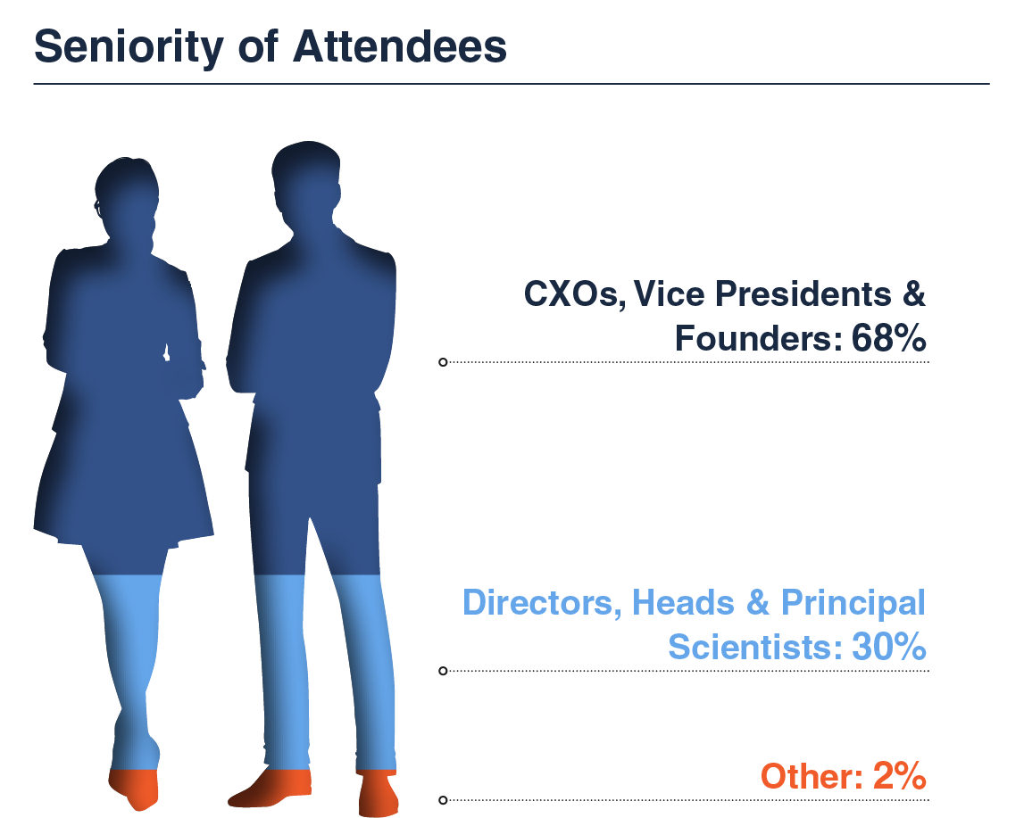 Seniority of Attendees - 68% Founders, VPs CVOs 30% Scientists Heads, Principals, Directors 2% other