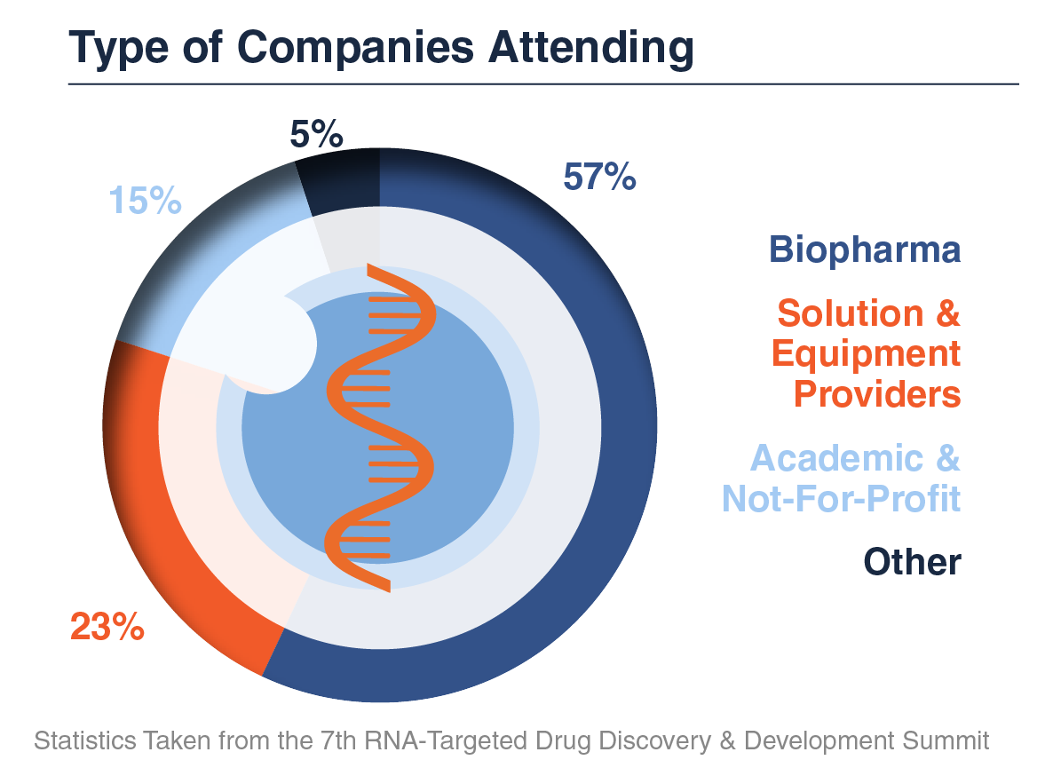Types of Companies attending - 57% Biopharma, 23% solution and equipment providers, 15% academic, 5% other